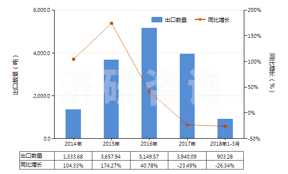 2014-2018年3月中國(guó)其他初級(jí)形狀聚乙酸乙烯酯(HS39051900)出口量及增速統(tǒng)計(jì)